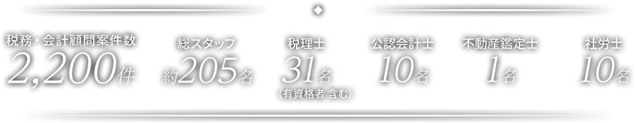 税務・会計顧問案件数2,200件専門スタッフ在籍145名　総スタッフ205名　税理士31名　公認会計士10名　不動産鑑定士1名　社労士10名