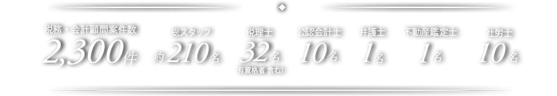 税務・会計顧問案件数2,300件専門スタッフ在籍150名　総スタッフ210名　税理士32名　公認会計士10名　弁護士1名　不動産鑑定士1名　社労士10名