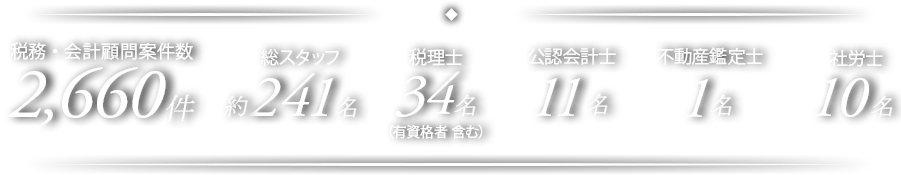 税務・会計顧問案件数2,660件　総スタッフ約241名　税理士34名（有資格者含む）　公認会計士11名　不動産鑑定士1名　社労士10名